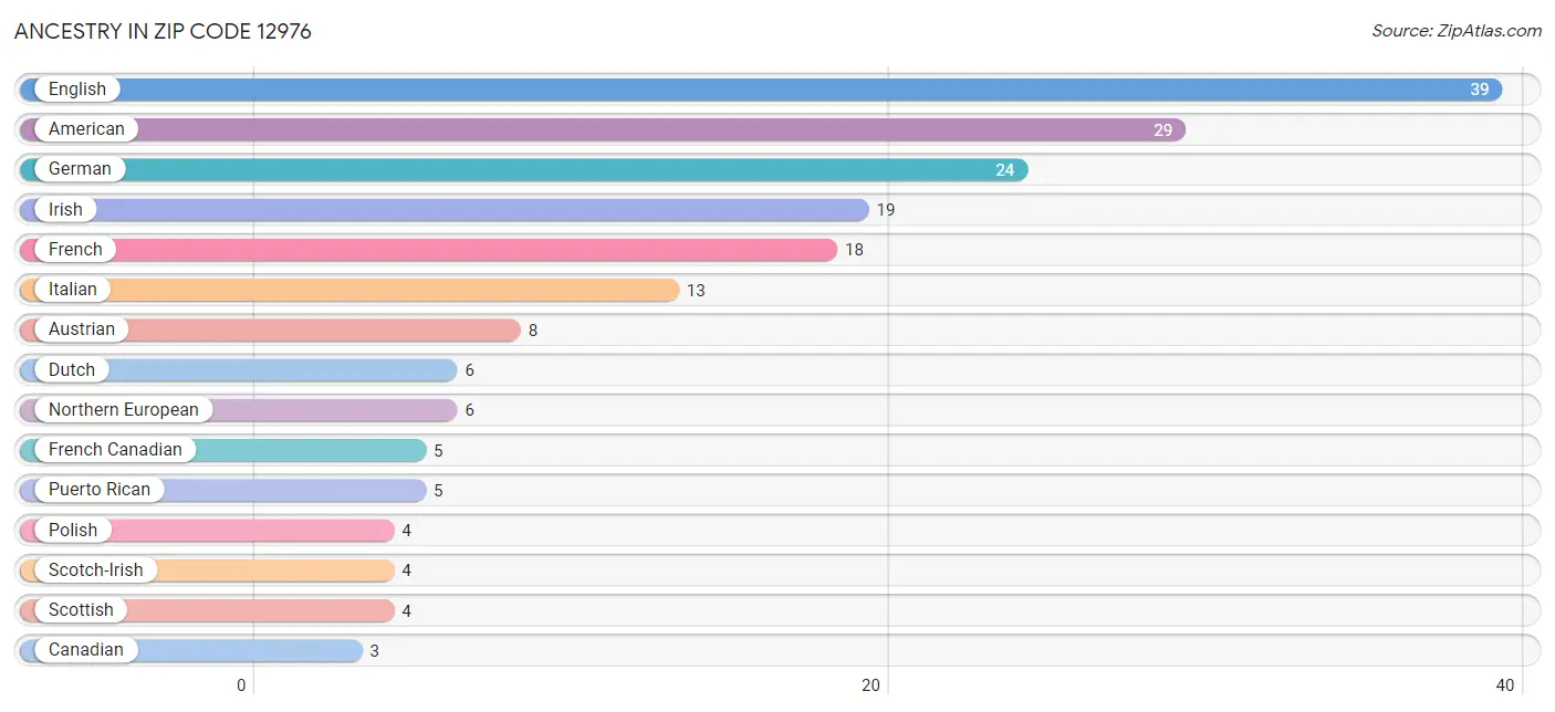 Ancestry in Zip Code 12976