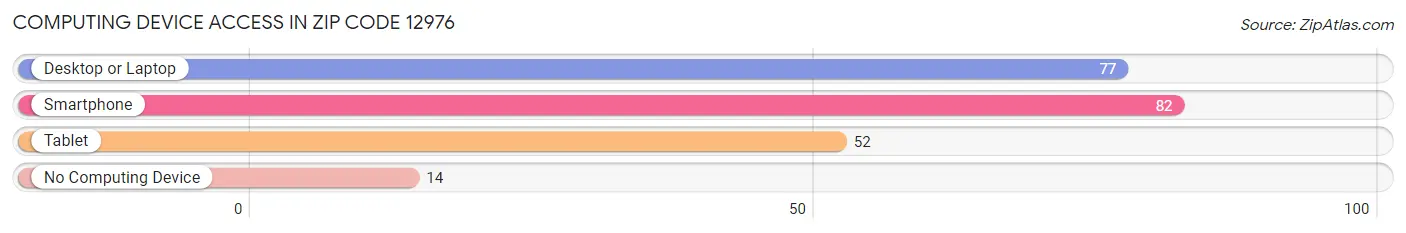 Computing Device Access in Zip Code 12976