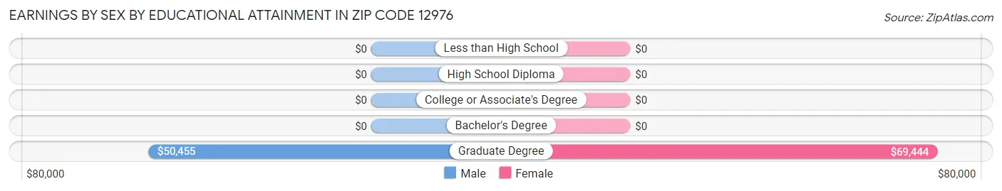 Earnings by Sex by Educational Attainment in Zip Code 12976