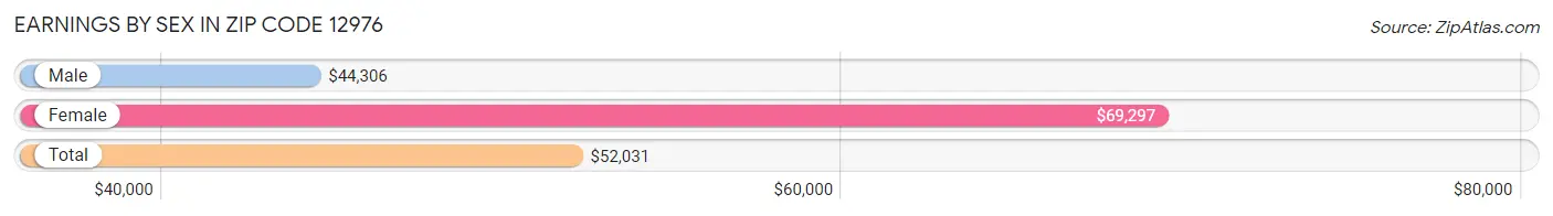 Earnings by Sex in Zip Code 12976