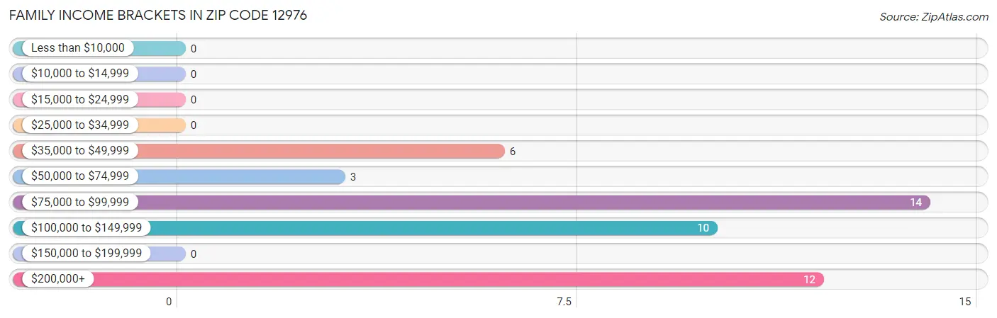 Family Income Brackets in Zip Code 12976