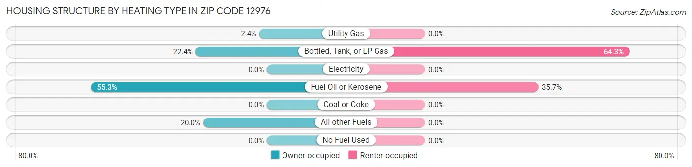 Housing Structure by Heating Type in Zip Code 12976