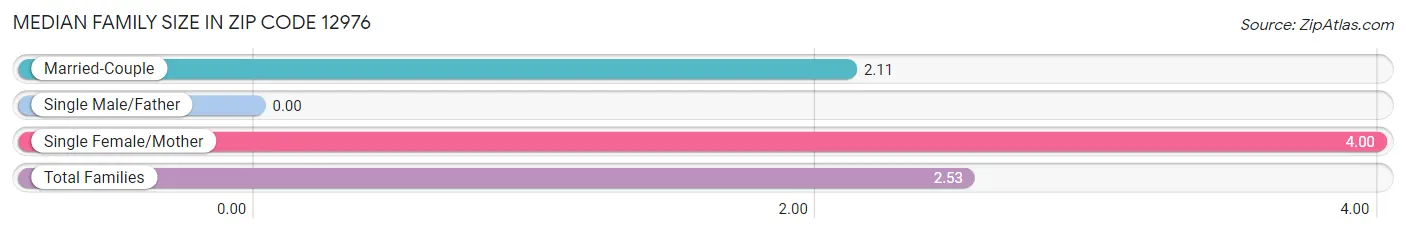 Median Family Size in Zip Code 12976