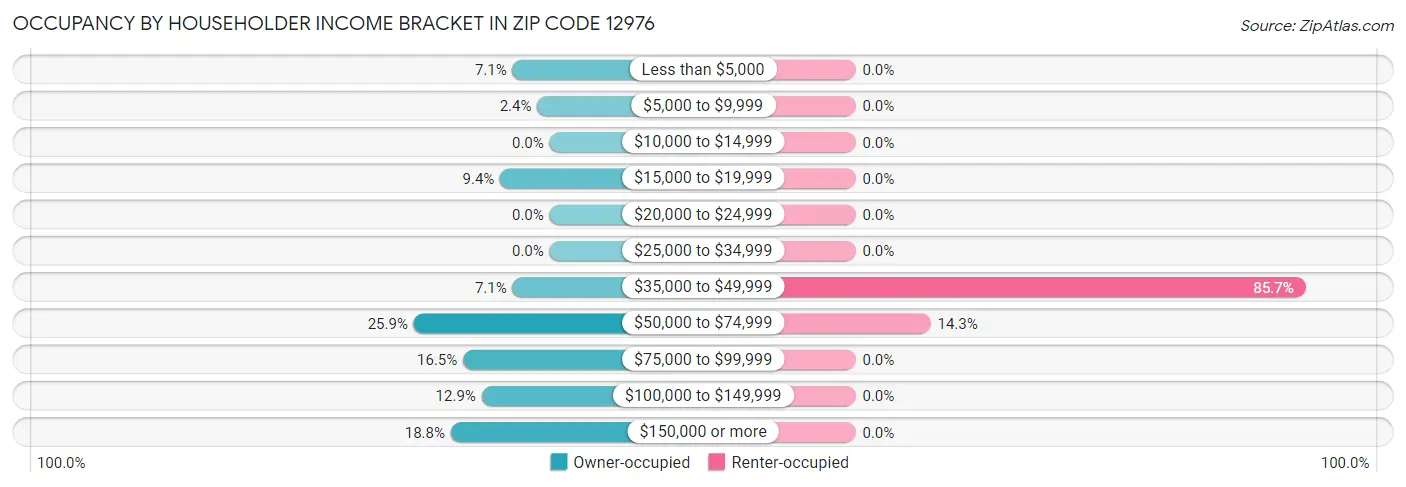 Occupancy by Householder Income Bracket in Zip Code 12976