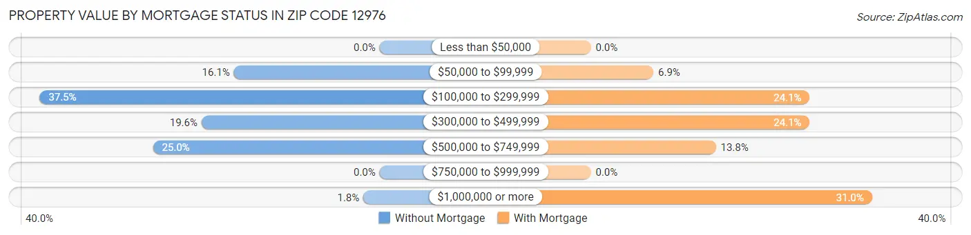 Property Value by Mortgage Status in Zip Code 12976