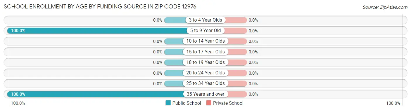 School Enrollment by Age by Funding Source in Zip Code 12976