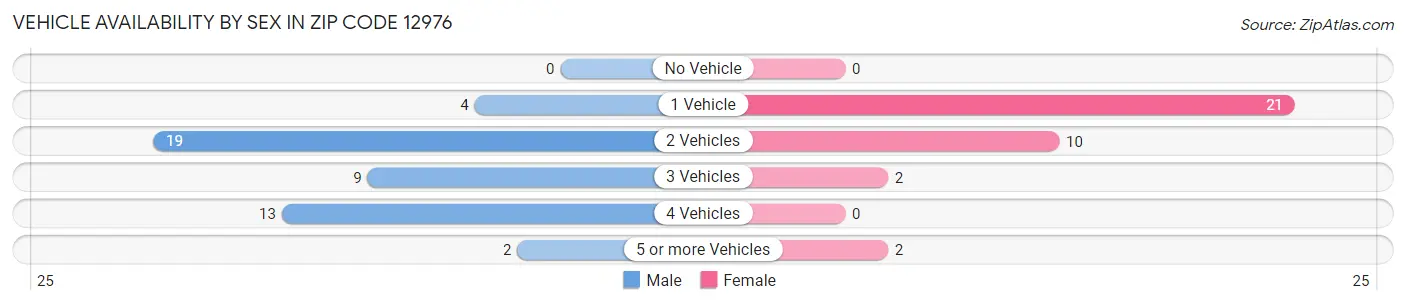 Vehicle Availability by Sex in Zip Code 12976
