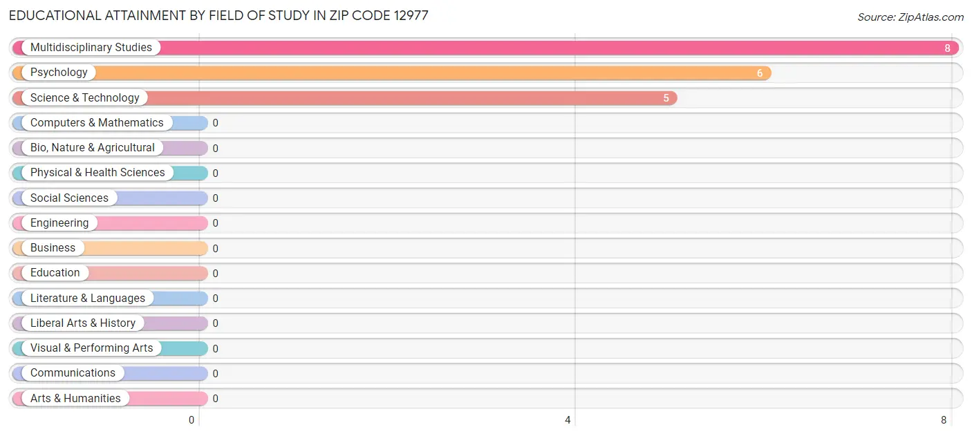 Educational Attainment by Field of Study in Zip Code 12977