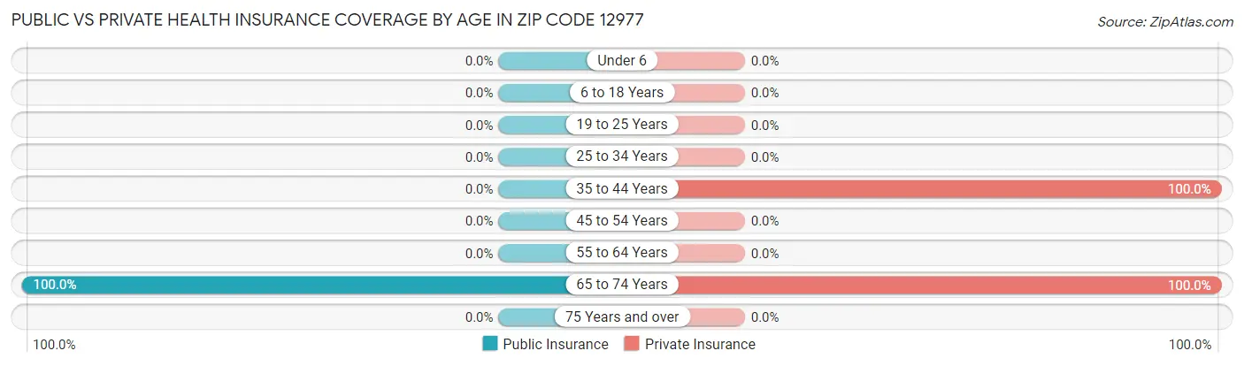 Public vs Private Health Insurance Coverage by Age in Zip Code 12977