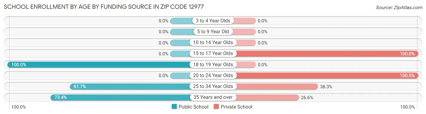 School Enrollment by Age by Funding Source in Zip Code 12977