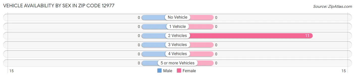 Vehicle Availability by Sex in Zip Code 12977