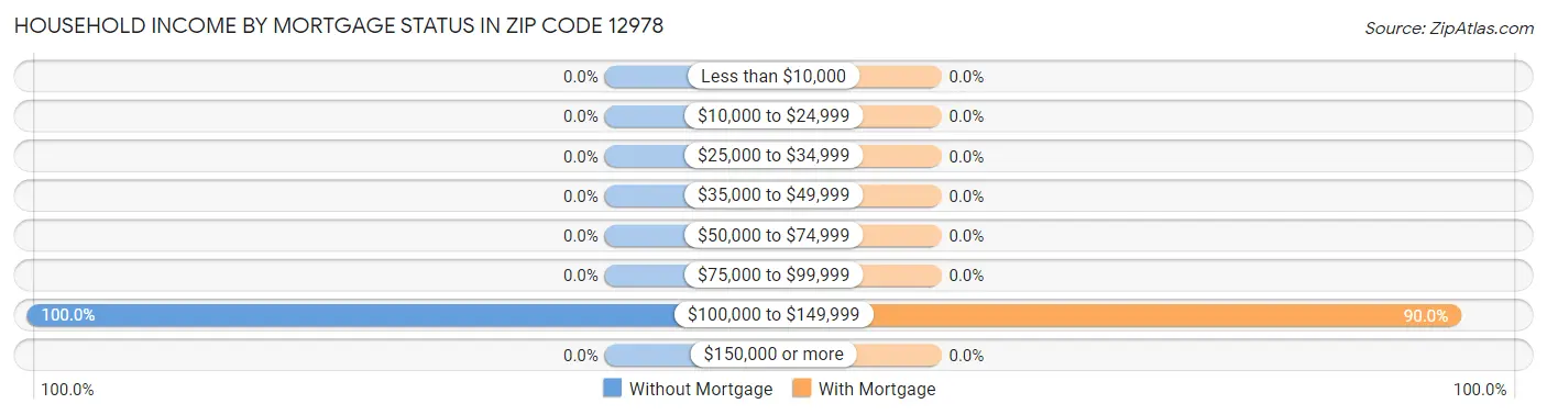 Household Income by Mortgage Status in Zip Code 12978
