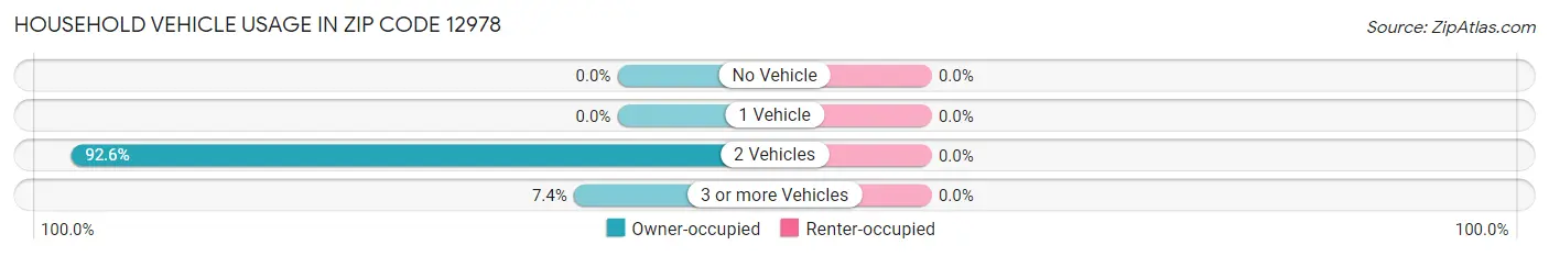 Household Vehicle Usage in Zip Code 12978