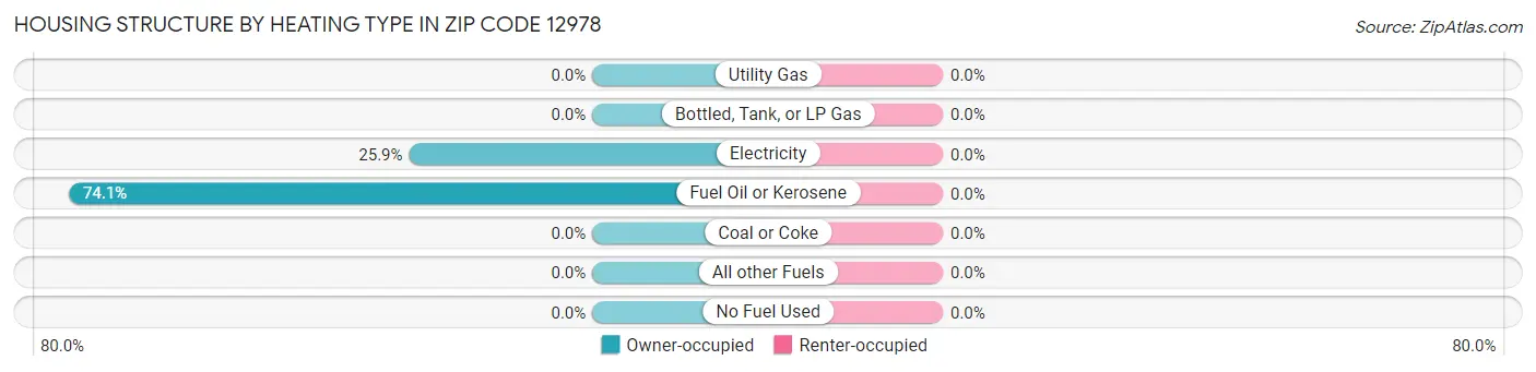 Housing Structure by Heating Type in Zip Code 12978