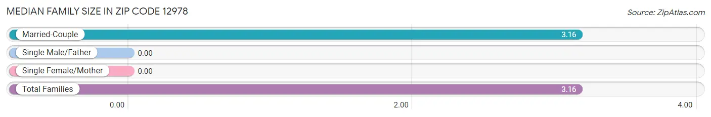 Median Family Size in Zip Code 12978