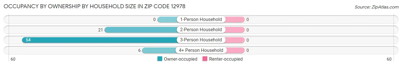 Occupancy by Ownership by Household Size in Zip Code 12978