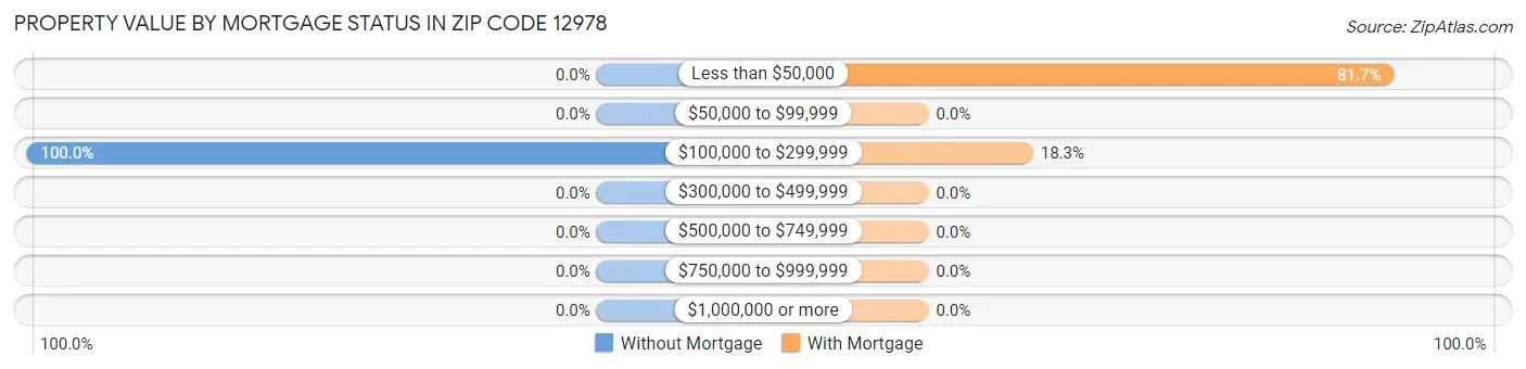 Property Value by Mortgage Status in Zip Code 12978