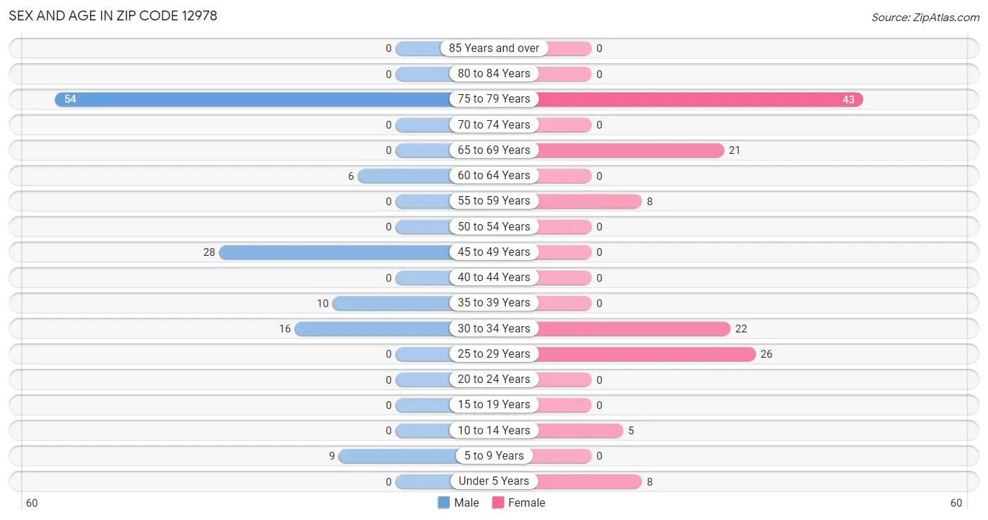 Sex and Age in Zip Code 12978