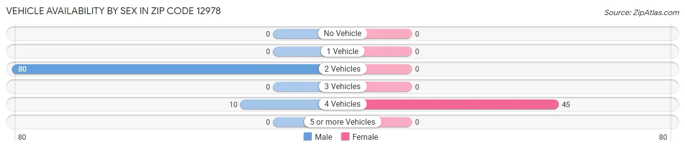 Vehicle Availability by Sex in Zip Code 12978