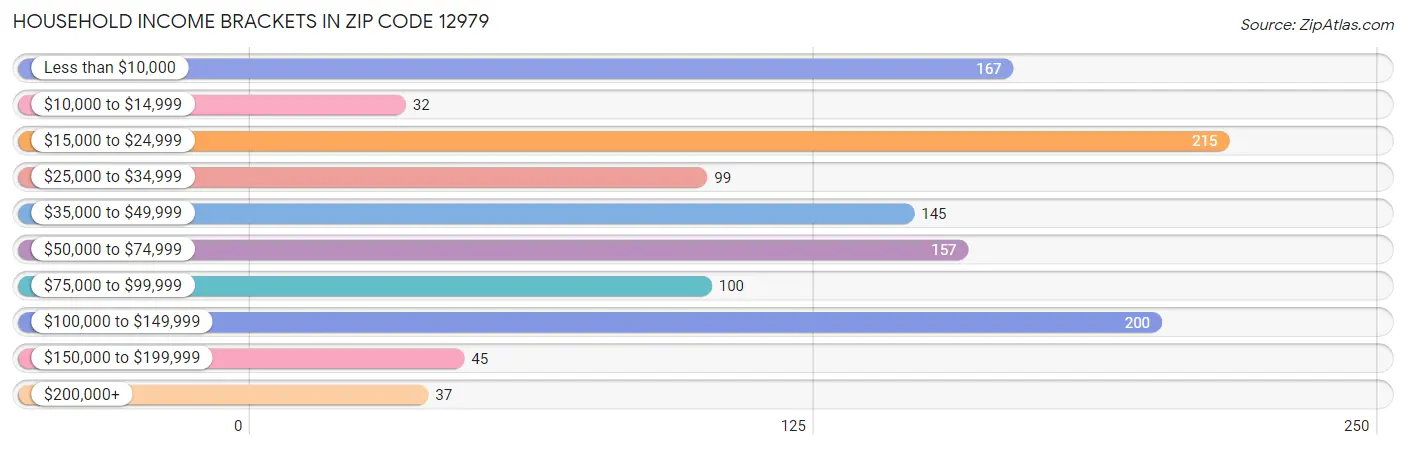 Household Income Brackets in Zip Code 12979