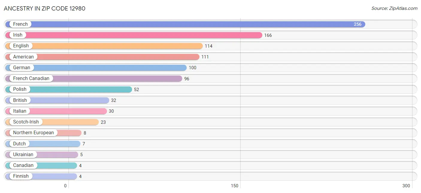 Ancestry in Zip Code 12980