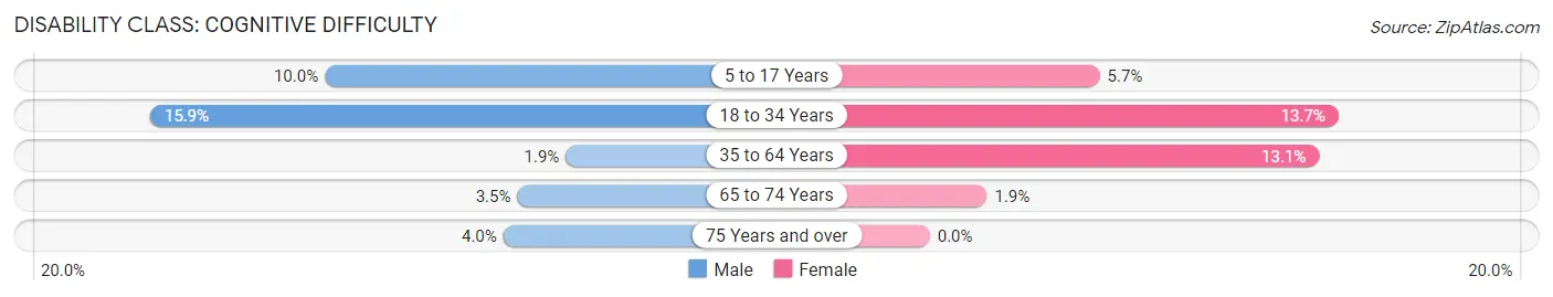 Disability in Zip Code 12980: <span>Cognitive Difficulty</span>