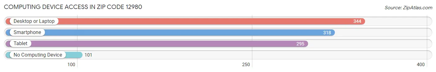 Computing Device Access in Zip Code 12980