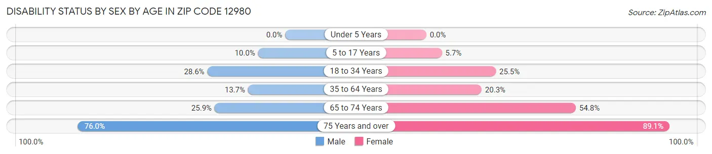 Disability Status by Sex by Age in Zip Code 12980