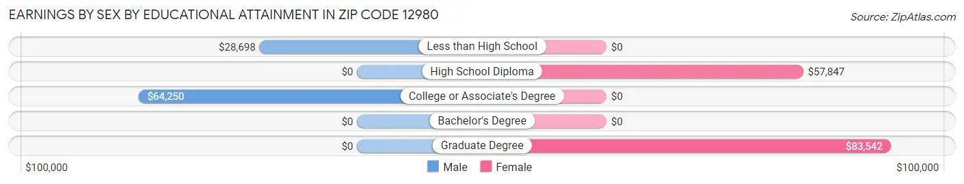 Earnings by Sex by Educational Attainment in Zip Code 12980