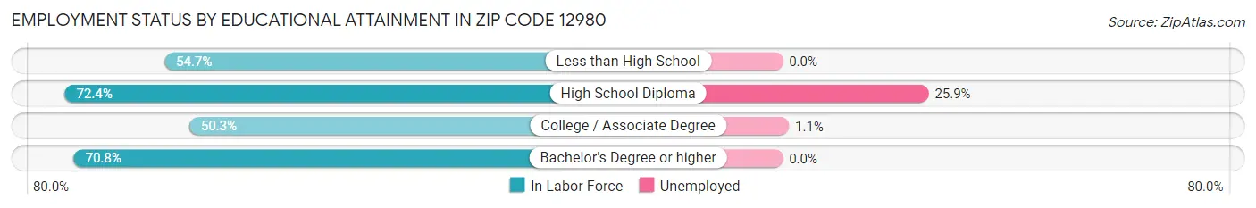Employment Status by Educational Attainment in Zip Code 12980