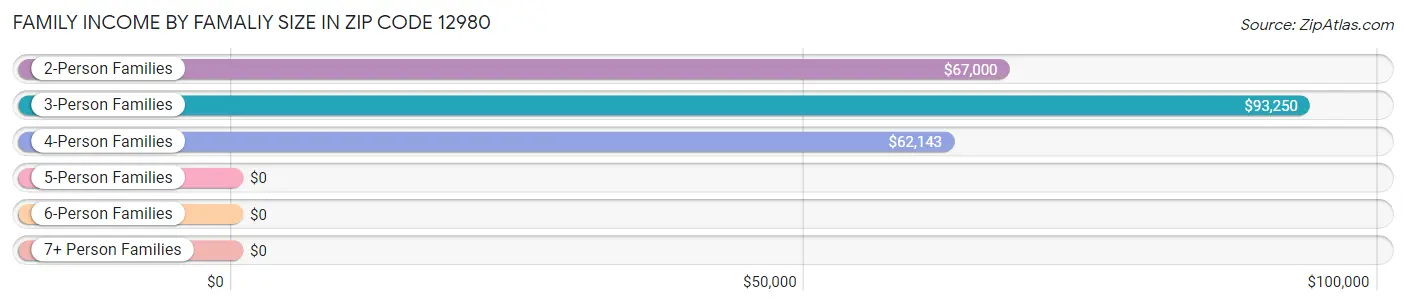 Family Income by Famaliy Size in Zip Code 12980