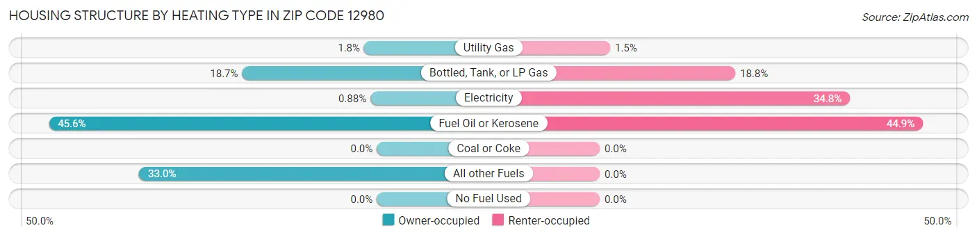 Housing Structure by Heating Type in Zip Code 12980