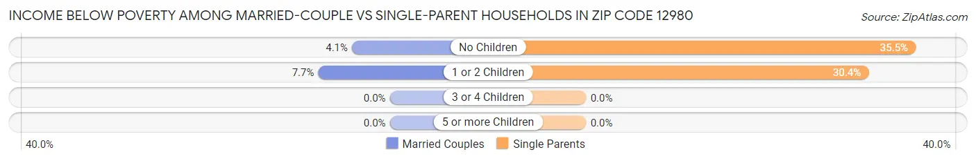 Income Below Poverty Among Married-Couple vs Single-Parent Households in Zip Code 12980