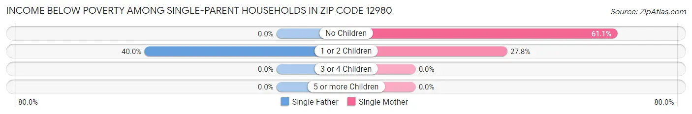 Income Below Poverty Among Single-Parent Households in Zip Code 12980
