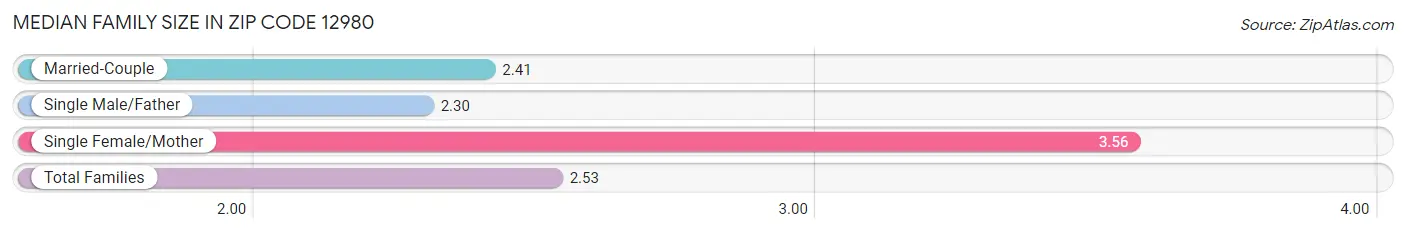 Median Family Size in Zip Code 12980