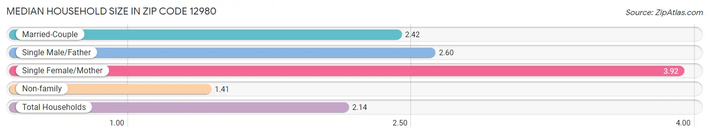 Median Household Size in Zip Code 12980