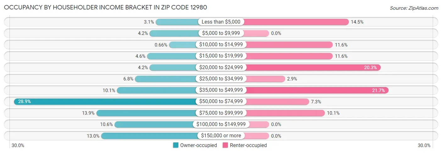 Occupancy by Householder Income Bracket in Zip Code 12980