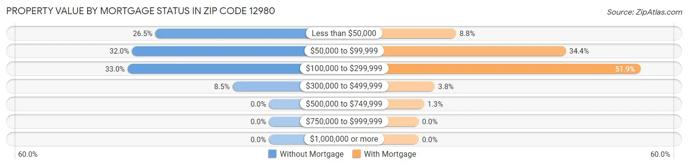 Property Value by Mortgage Status in Zip Code 12980