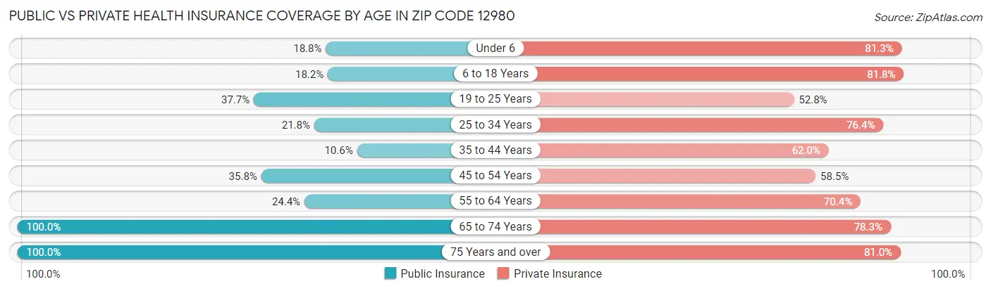 Public vs Private Health Insurance Coverage by Age in Zip Code 12980