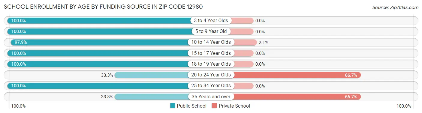 School Enrollment by Age by Funding Source in Zip Code 12980