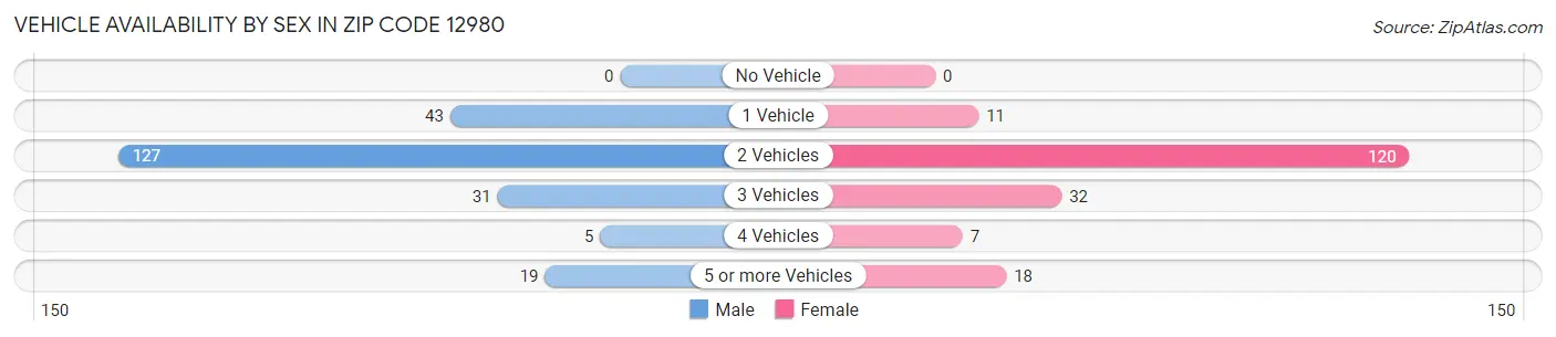 Vehicle Availability by Sex in Zip Code 12980