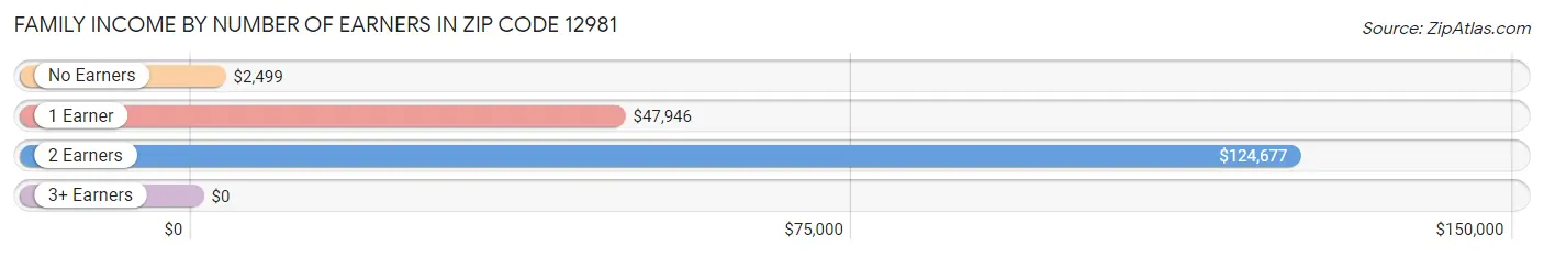 Family Income by Number of Earners in Zip Code 12981