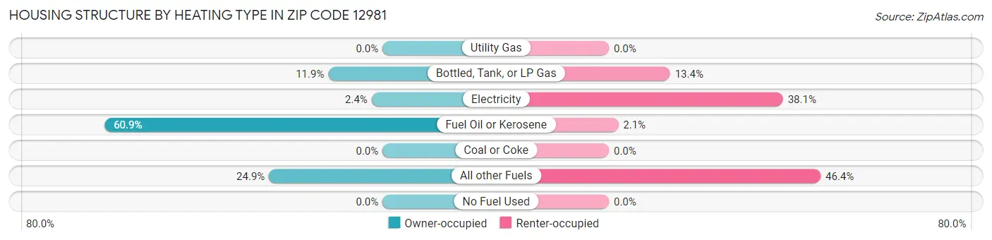 Housing Structure by Heating Type in Zip Code 12981