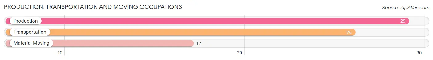 Production, Transportation and Moving Occupations in Zip Code 12981