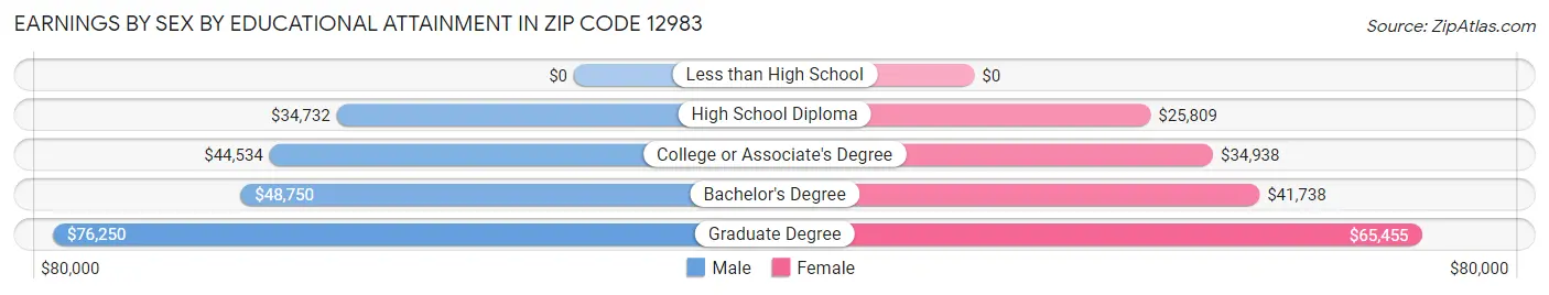 Earnings by Sex by Educational Attainment in Zip Code 12983