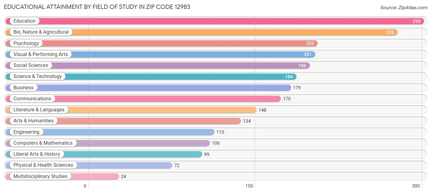 Educational Attainment by Field of Study in Zip Code 12983