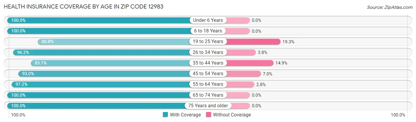 Health Insurance Coverage by Age in Zip Code 12983