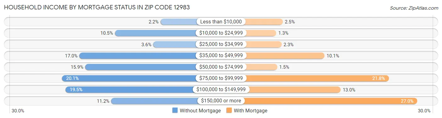 Household Income by Mortgage Status in Zip Code 12983