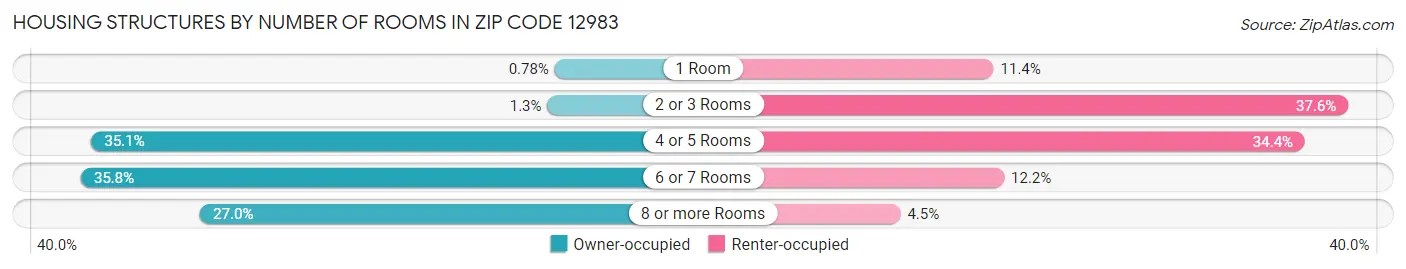 Housing Structures by Number of Rooms in Zip Code 12983