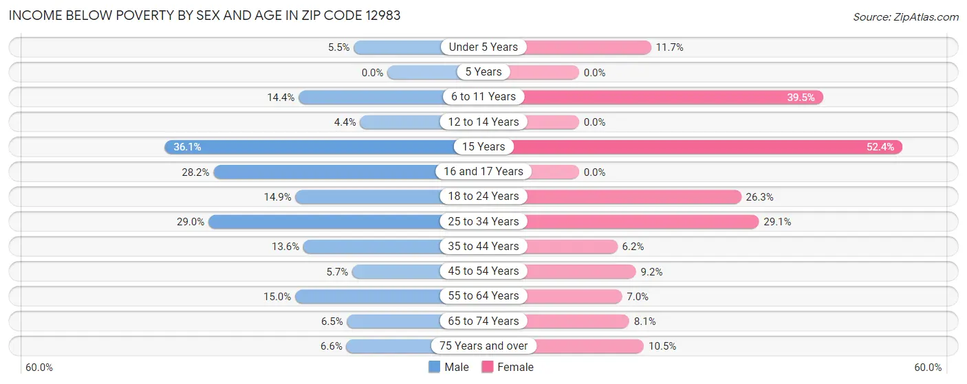 Income Below Poverty by Sex and Age in Zip Code 12983